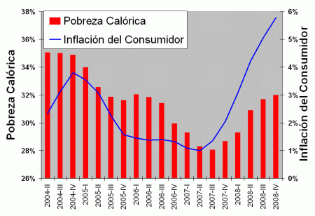 Pobreza e Inflación (2004 - 2008)