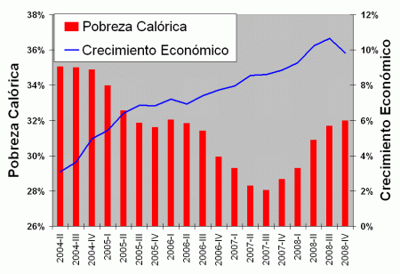 Pobreza y Crecimiento (2004 - 2008)