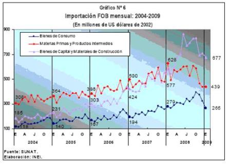 Volumen de Importaciones 2004 - 2009