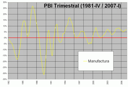 PBI Manufactura (1981-IV / 2007-I)