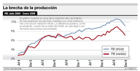La brecha de la producción (Julio 2004 - Enero 2009)
