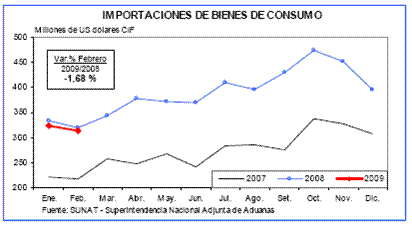 Importaciones de Bienes de Consumo (millones US$)